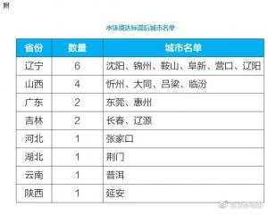 19城黑臭水體消除比例為0，壓力山大！還有5城水環(huán)境不達標次次有Ta